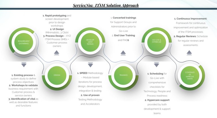 Does ServiceNow Have a Project Management Tool?